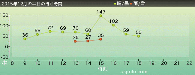 ﾀｰﾐﾈｰﾀｰ2:3-D(R)の2015年12月の待ち時間グラフ
