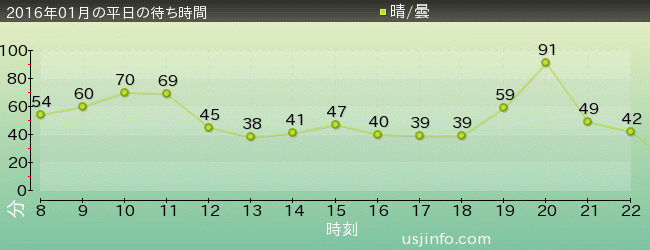 ﾀｰﾐﾈｰﾀｰ2:3-D(R)の2016年1月の待ち時間グラフ