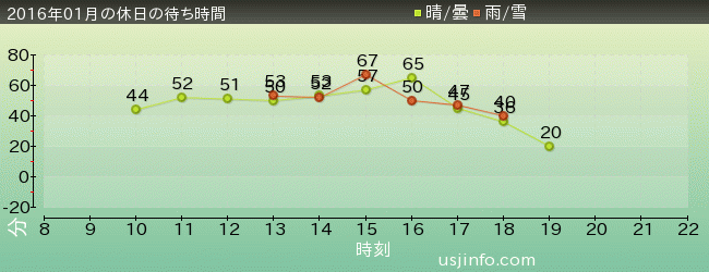 ﾀｰﾐﾈｰﾀｰ2:3-D(R)の2016年1月の待ち時間グラフ