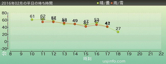 ﾀｰﾐﾈｰﾀｰ2:3-D(R)の2016年2月の待ち時間グラフ