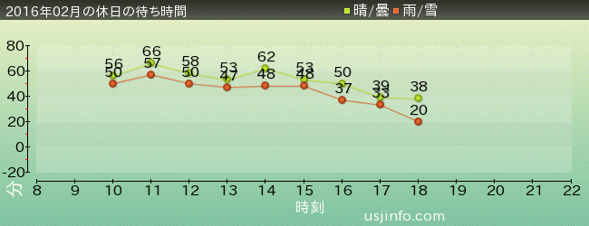 ﾀｰﾐﾈｰﾀｰ2:3-D(R)の2016年2月の待ち時間グラフ