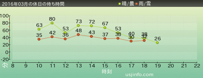 ﾀｰﾐﾈｰﾀｰ2:3-D(R)の2016年3月の待ち時間グラフ