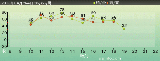 ﾀｰﾐﾈｰﾀｰ2:3-D(R)の2016年4月の待ち時間グラフ