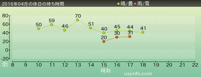 ﾀｰﾐﾈｰﾀｰ2:3-D(R)の2016年4月の待ち時間グラフ