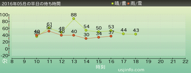 ﾀｰﾐﾈｰﾀｰ2:3-D(R)の2016年5月の待ち時間グラフ