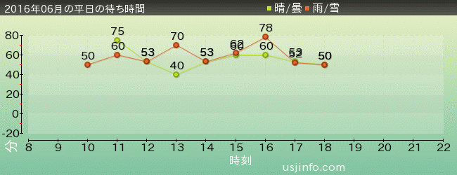 ﾀｰﾐﾈｰﾀｰ2:3-D(R)の2016年6月の待ち時間グラフ