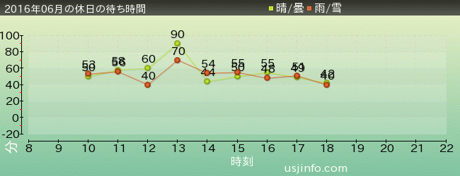 ﾀｰﾐﾈｰﾀｰ2:3-D(R)の2016年6月の待ち時間グラフ