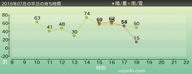 ﾀｰﾐﾈｰﾀｰ2:3-D(R)の2016年7月の待ち時間グラフ