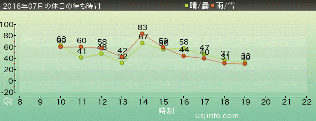 ﾀｰﾐﾈｰﾀｰ2:3-D(R)の2016年7月の待ち時間グラフ
