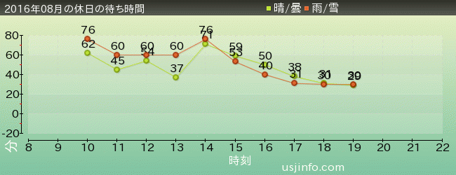 ﾀｰﾐﾈｰﾀｰ2:3-D(R)の2016年8月の待ち時間グラフ