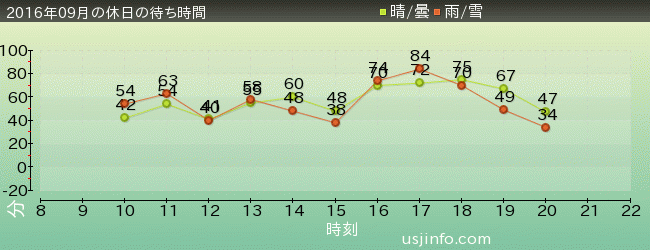 ﾀｰﾐﾈｰﾀｰ2:3-D(R)の2016年9月の待ち時間グラフ