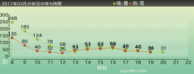 ﾀｰﾐﾈｰﾀｰ2:3-D(R)の2017年3月の待ち時間グラフ