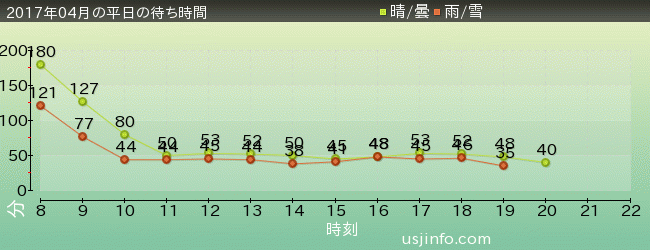 ﾀｰﾐﾈｰﾀｰ2:3-D(R)の2017年4月の待ち時間グラフ