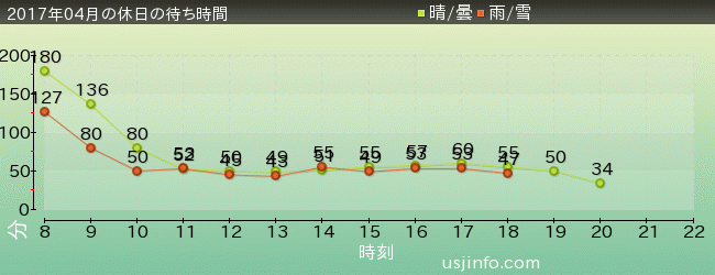 ﾀｰﾐﾈｰﾀｰ2:3-D(R)の2017年4月の待ち時間グラフ