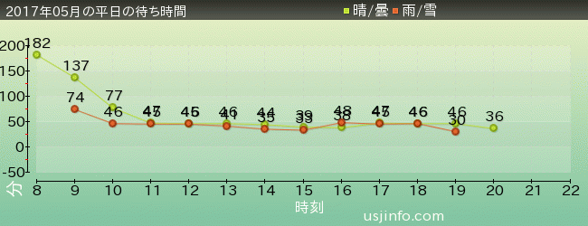 ﾀｰﾐﾈｰﾀｰ2:3-D(R)の2017年5月の待ち時間グラフ