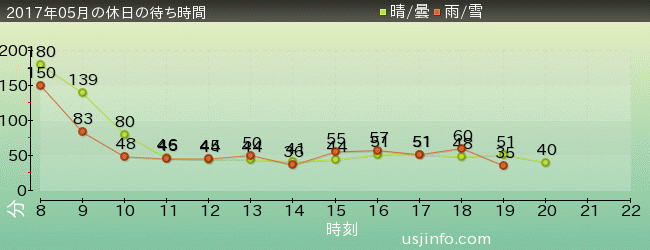 ﾀｰﾐﾈｰﾀｰ2:3-D(R)の2017年5月の待ち時間グラフ