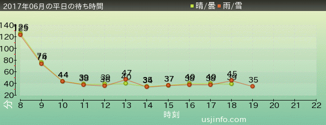 ﾀｰﾐﾈｰﾀｰ2:3-D(R)の2017年6月の待ち時間グラフ