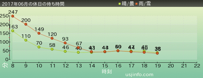ﾀｰﾐﾈｰﾀｰ2:3-D(R)の2017年6月の待ち時間グラフ