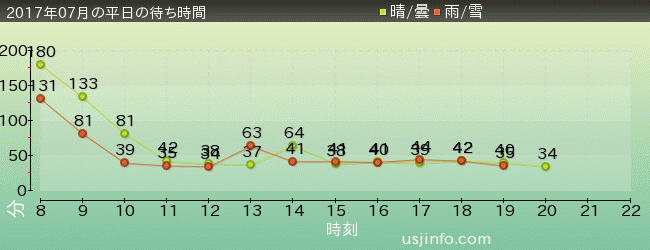 ﾀｰﾐﾈｰﾀｰ2:3-D(R)の2017年7月の待ち時間グラフ
