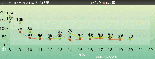 ﾀｰﾐﾈｰﾀｰ2:3-D(R)の2017年7月の待ち時間グラフ