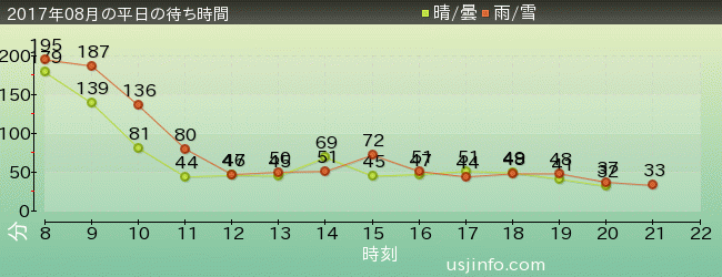 ﾀｰﾐﾈｰﾀｰ2:3-D(R)の2017年8月の待ち時間グラフ