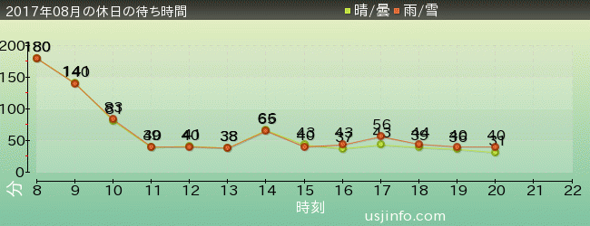ﾀｰﾐﾈｰﾀｰ2:3-D(R)の2017年8月の待ち時間グラフ