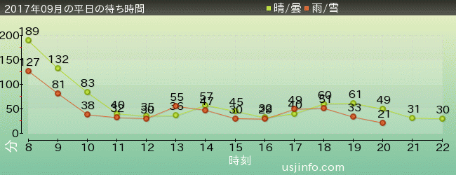 ﾀｰﾐﾈｰﾀｰ2:3-D(R)の2017年9月の待ち時間グラフ
