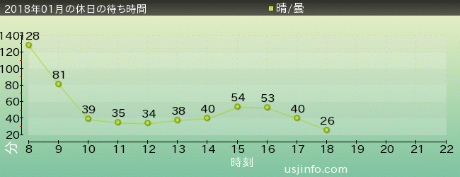 ﾀｰﾐﾈｰﾀｰ2:3-D(R)の2018年1月の待ち時間グラフ