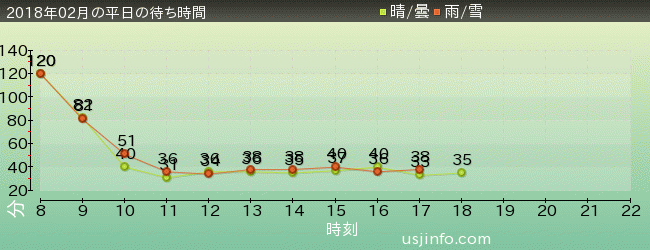 ﾀｰﾐﾈｰﾀｰ2:3-D(R)の2018年2月の待ち時間グラフ