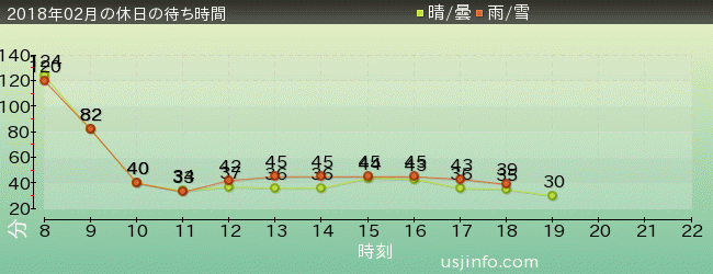 ﾀｰﾐﾈｰﾀｰ2:3-D(R)の2018年2月の待ち時間グラフ
