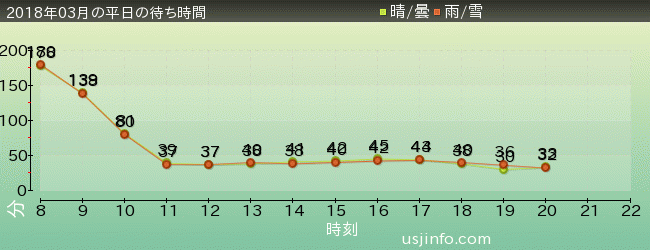 ﾀｰﾐﾈｰﾀｰ2:3-D(R)の2018年3月の待ち時間グラフ