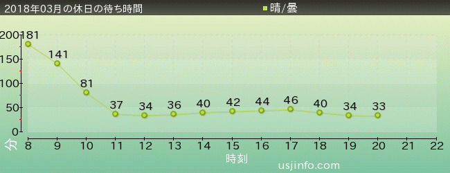 ﾀｰﾐﾈｰﾀｰ2:3-D(R)の2018年3月の待ち時間グラフ