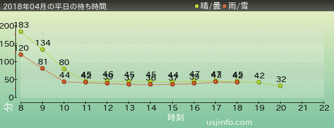 ﾀｰﾐﾈｰﾀｰ2:3-D(R)の2018年4月の待ち時間グラフ