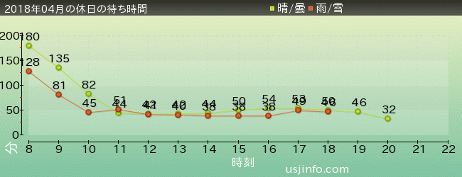 ﾀｰﾐﾈｰﾀｰ2:3-D(R)の2018年4月の待ち時間グラフ