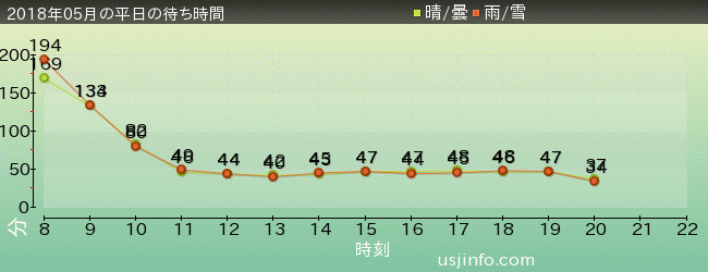 ﾀｰﾐﾈｰﾀｰ2:3-D(R)の2018年5月の待ち時間グラフ