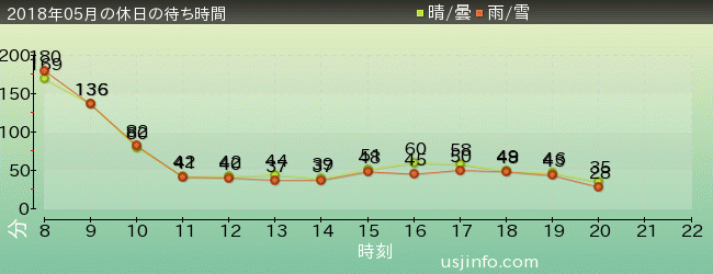 ﾀｰﾐﾈｰﾀｰ2:3-D(R)の2018年5月の待ち時間グラフ