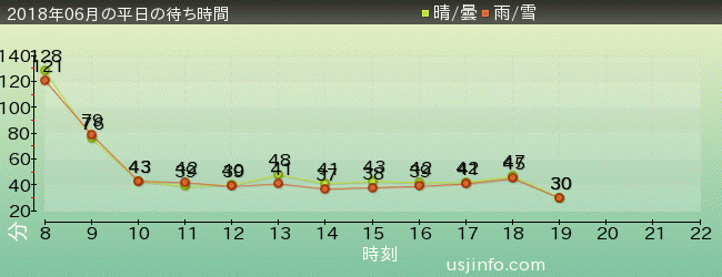 ﾀｰﾐﾈｰﾀｰ2:3-D(R)の2018年6月の待ち時間グラフ