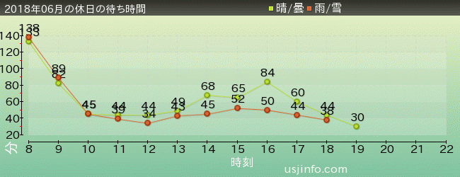 ﾀｰﾐﾈｰﾀｰ2:3-D(R)の2018年6月の待ち時間グラフ