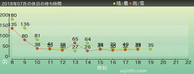 ﾀｰﾐﾈｰﾀｰ2:3-D(R)の2018年7月の待ち時間グラフ