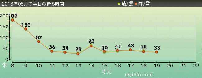 ﾀｰﾐﾈｰﾀｰ2:3-D(R)の2018年8月の待ち時間グラフ