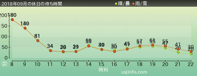 ﾀｰﾐﾈｰﾀｰ2:3-D(R)の2018年9月の待ち時間グラフ