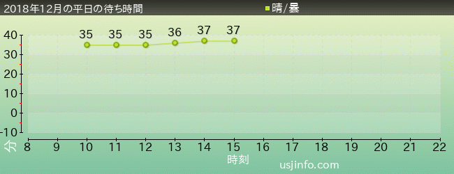 ﾀｰﾐﾈｰﾀｰ2:3-D(R)の2018年12月の待ち時間グラフ