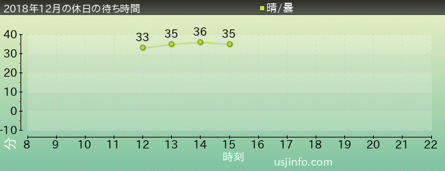 ﾀｰﾐﾈｰﾀｰ2:3-D(R)の2018年12月の待ち時間グラフ
