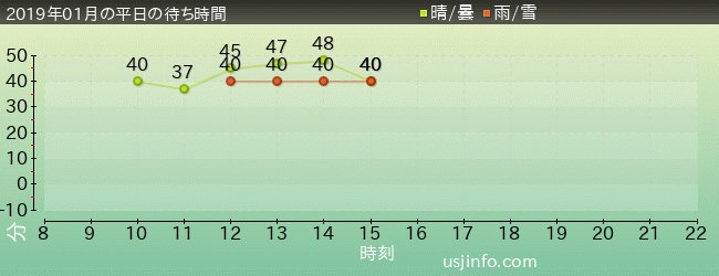 ﾀｰﾐﾈｰﾀｰ2:3-D(R)の2019年1月の待ち時間グラフ
