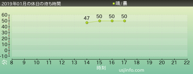 ﾀｰﾐﾈｰﾀｰ2:3-D(R)の2019年1月の待ち時間グラフ