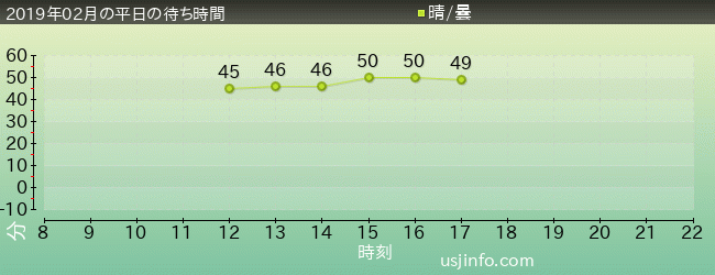 ﾀｰﾐﾈｰﾀｰ2:3-D(R)の2019年2月の待ち時間グラフ