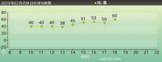 ﾀｰﾐﾈｰﾀｰ2:3-D(R)の2019年2月の待ち時間グラフ