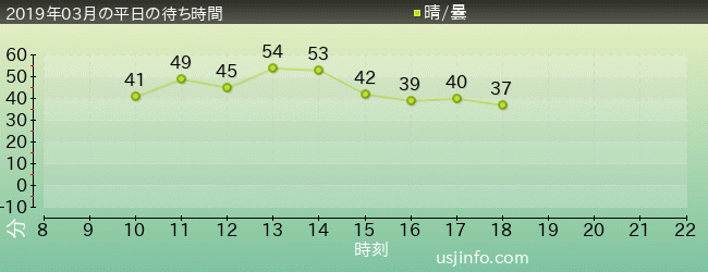ﾀｰﾐﾈｰﾀｰ2:3-D(R)の2019年3月の待ち時間グラフ