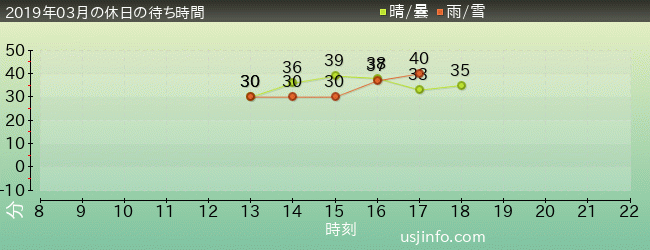 ﾀｰﾐﾈｰﾀｰ2:3-D(R)の2019年3月の待ち時間グラフ
