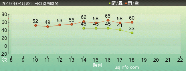 ﾀｰﾐﾈｰﾀｰ2:3-D(R)の2019年4月の待ち時間グラフ